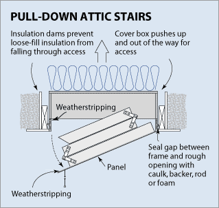 Diagram showing an attic opening accessed through pull-down stairs. Above the stairs in the attic, an attic stair cover box made from rigid insulation is placed over the opening to seal and insulate the stairs. Weatherstripping is shown along the edge of the stair panel that joins with the edge of the frame and reads: Seal gap between frame and rough opening with caulk, backer, rod, or foam. On the attic side, the cover box has a layer of insulation, and the opening is shielded from loose-fill insulation by insulation dams on either side. The caption here reads: Insulation dams prevent loose-fill insulation from falling through access. Cover box pushes up and out of the way for access.