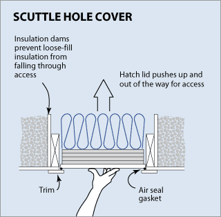 Diagram showing a side view of a scuttle hole that allows access to the attic. On either side of the hole in the attic are barriers called insulation dams, blocking loose-fill insulation from reaching the opening. At the point where the removable door touches the ceiling is a small dot labeled the air seal gasket. The scuttle hole is surrounded by trim. On the attic side, the door is covered with insulation, and the diagram shows how the door can be pushed straight up to gain access to the attic space. The captions read: Scuttle hole cover. Insulation dams prevent loose-fill insulation from falling through access. Hatch lid pushes up and out of the way for access.